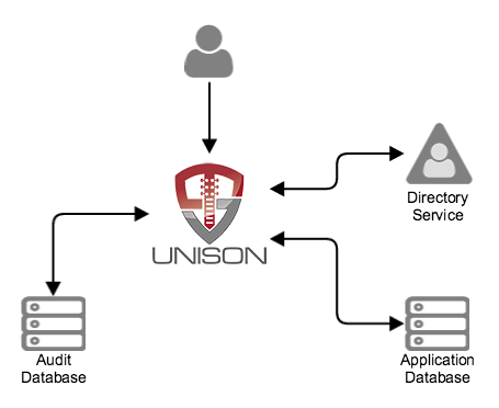 ScaleJS and OpenUnison Architecture