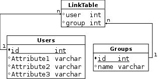 BasicDB Table Layout with Many-to-Many Groups